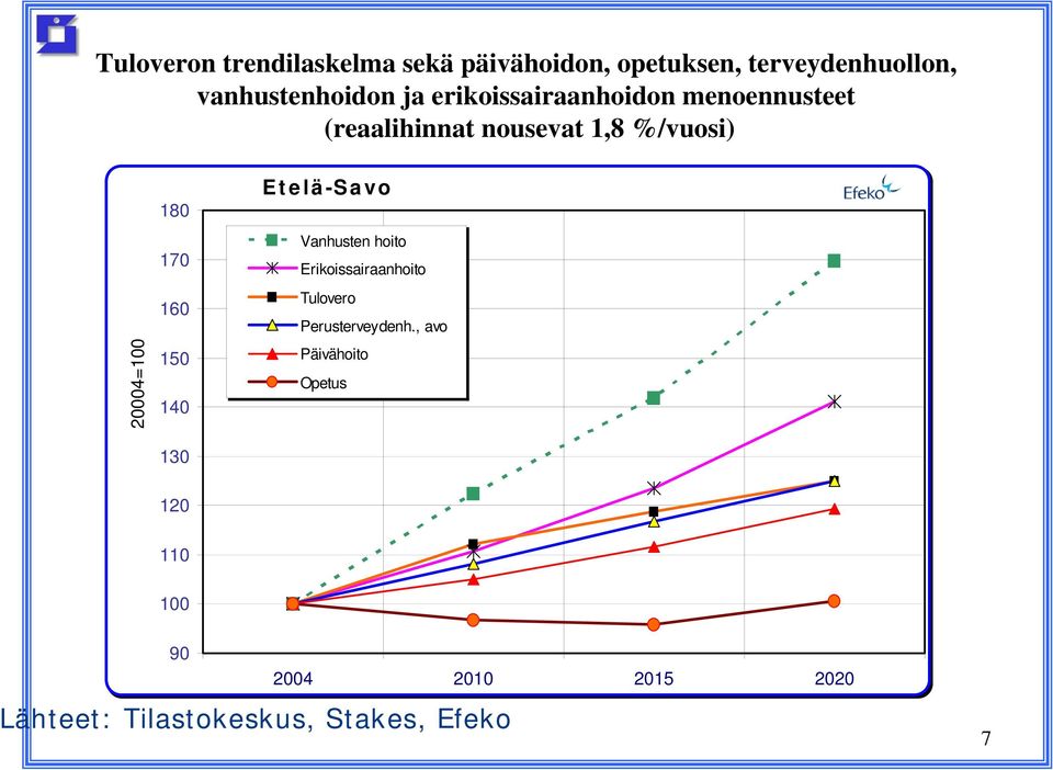 160 150 140 130 Etelä-Savo Vanhusten hoito Erikoissairaanhoito Tulovero Perusterveydenh.