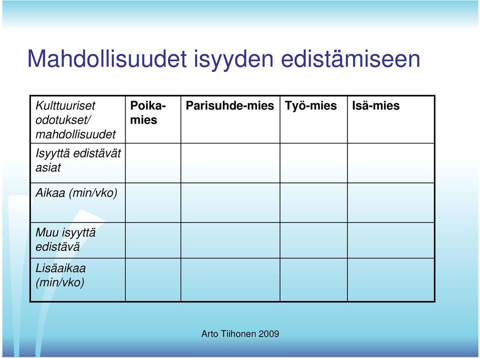 Aikaa (min/vko) Poikamies Parisuhde-mies Työ-mies