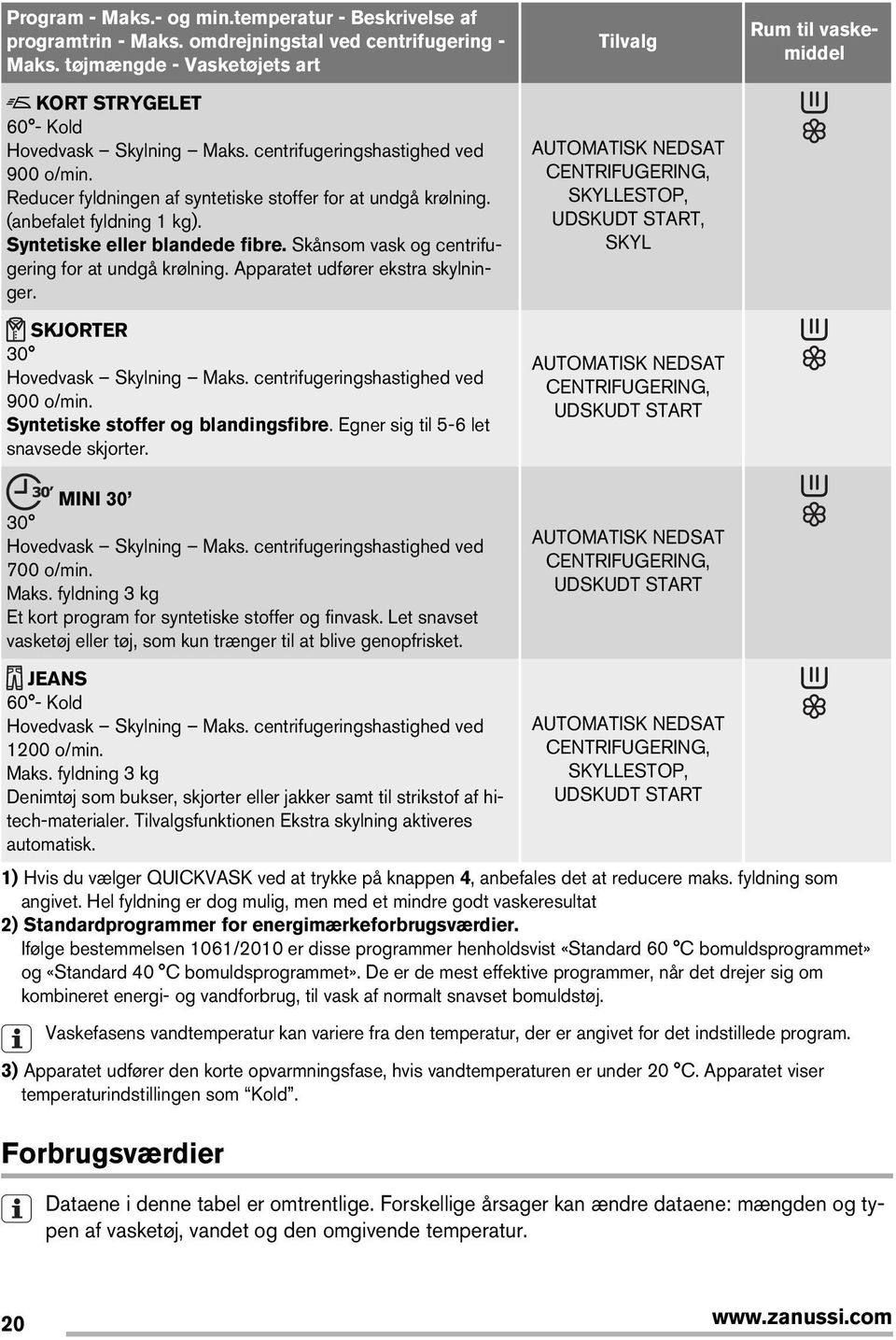 Skånsom vask og centrifugering for at undgå krølning. Apparatet udfører ekstra skylninger. SKJORTER 30 Hovedvask Skylning Maks. centrifugeringshastighed ved 900 o/min.