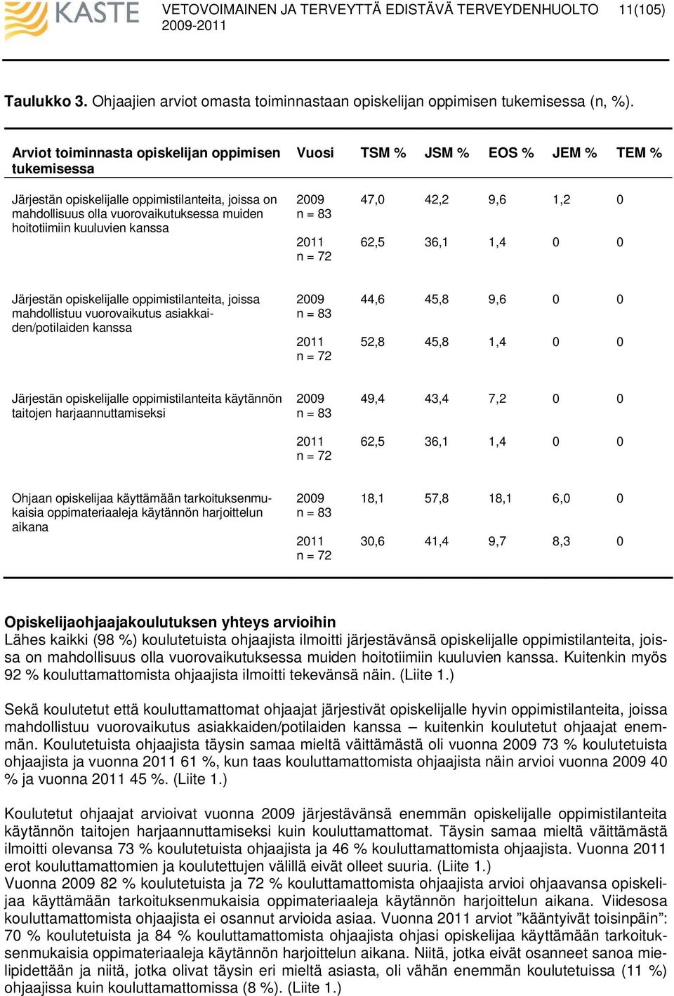 kuuluvien kanssa 29 n = 83 211 n = 2 4, 62,5 42,2 36,1 9,6 1,4 1,2 Järjestän opiskelijalle oppimistilanteita, joissa mahdollistuu vuorovaikutus asiakkaiden/potilaiden kanssa 29 n = 83 211 n = 2 44,6