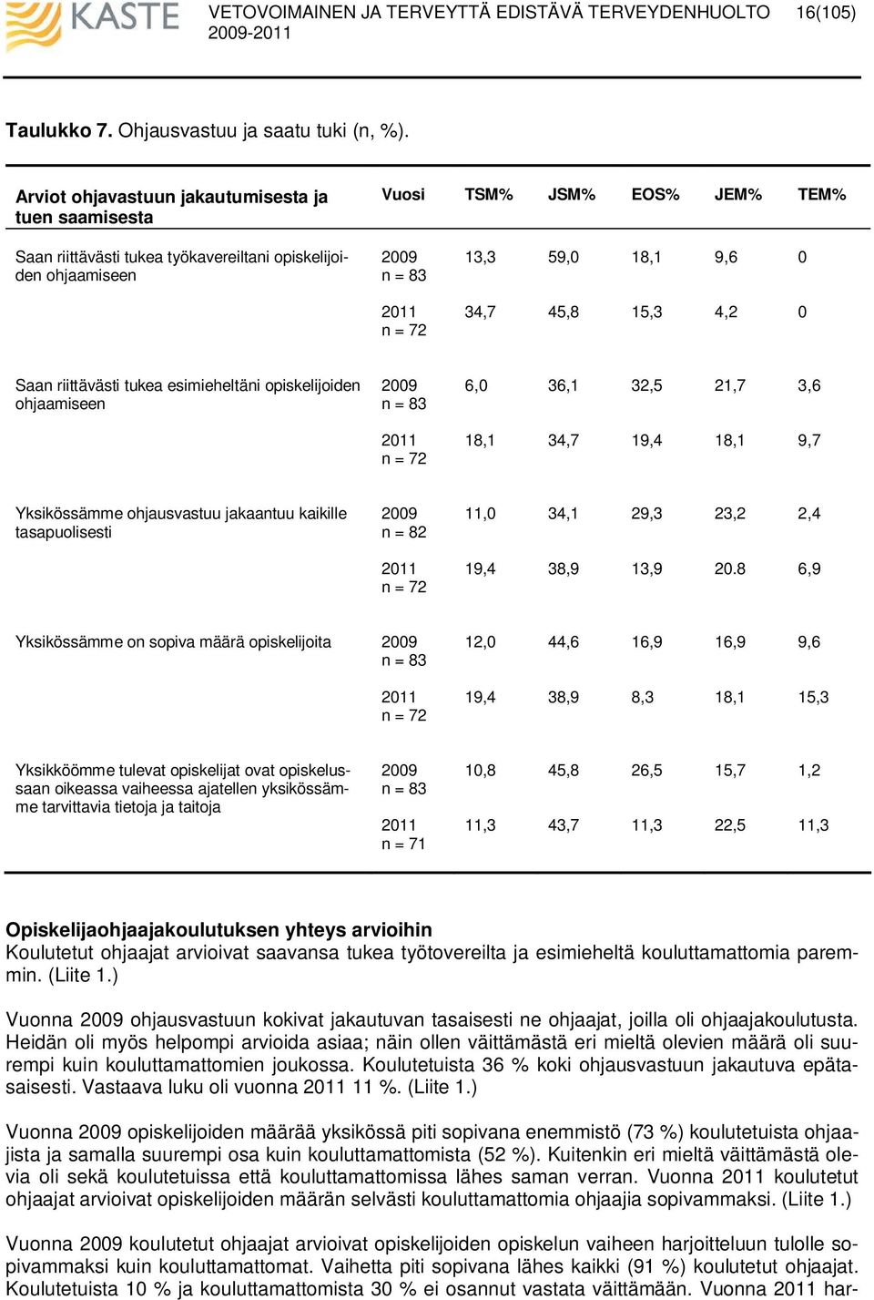 15,3 4,2 Saan riittävästi tukea esimieheltäni opiskelijoiden ohjaamiseen 29 n = 83 6, 36,1 32,5 21, 3,6 211 n = 2 18,1 34, 19,4 18,1 9, Yksikössämme ohjausvastuu jakaantuu kaikille tasapuolisesti 29