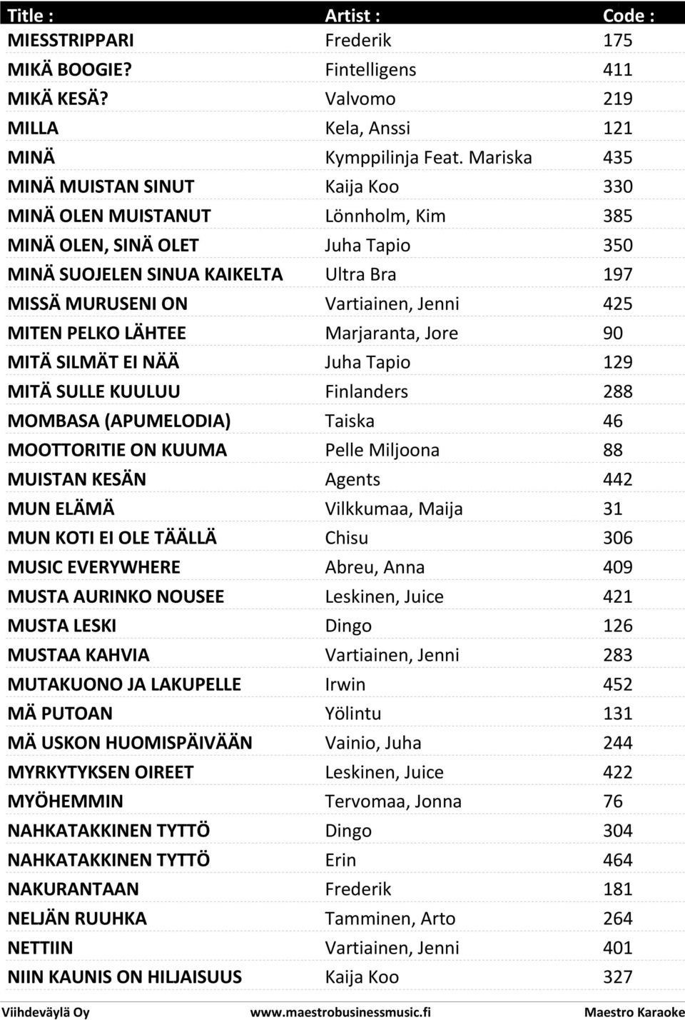 425 MITEN PELKO LÄHTEE Marjaranta, Jore 90 MITÄ SILMÄT EI NÄÄ Juha Tapio 129 MITÄ SULLE KUULUU Finlanders 288 MOMBASA (APUMELODIA) Taiska 46 MOOTTORITIE ON KUUMA Pelle Miljoona 88 MUISTAN KESÄN