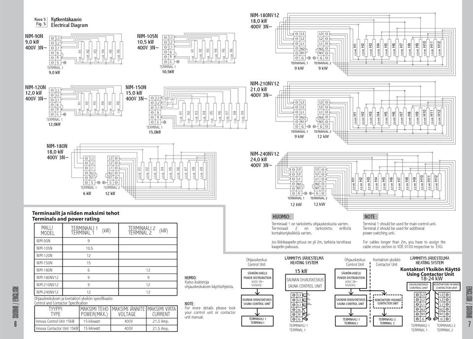 2 2 1 1 TERMIAL 1 TERMIAL 2 kw 1 Terminaalit ja niiden maksimi tehot Terminals and power rating MALLI TERMIAALI 1 MODEL TERMIAL 1 (kw) IM-150 15,0 kw TERMIAL 1 15,0kW TERMIAALI 2 TERMIAL 2 (kw) IM-90