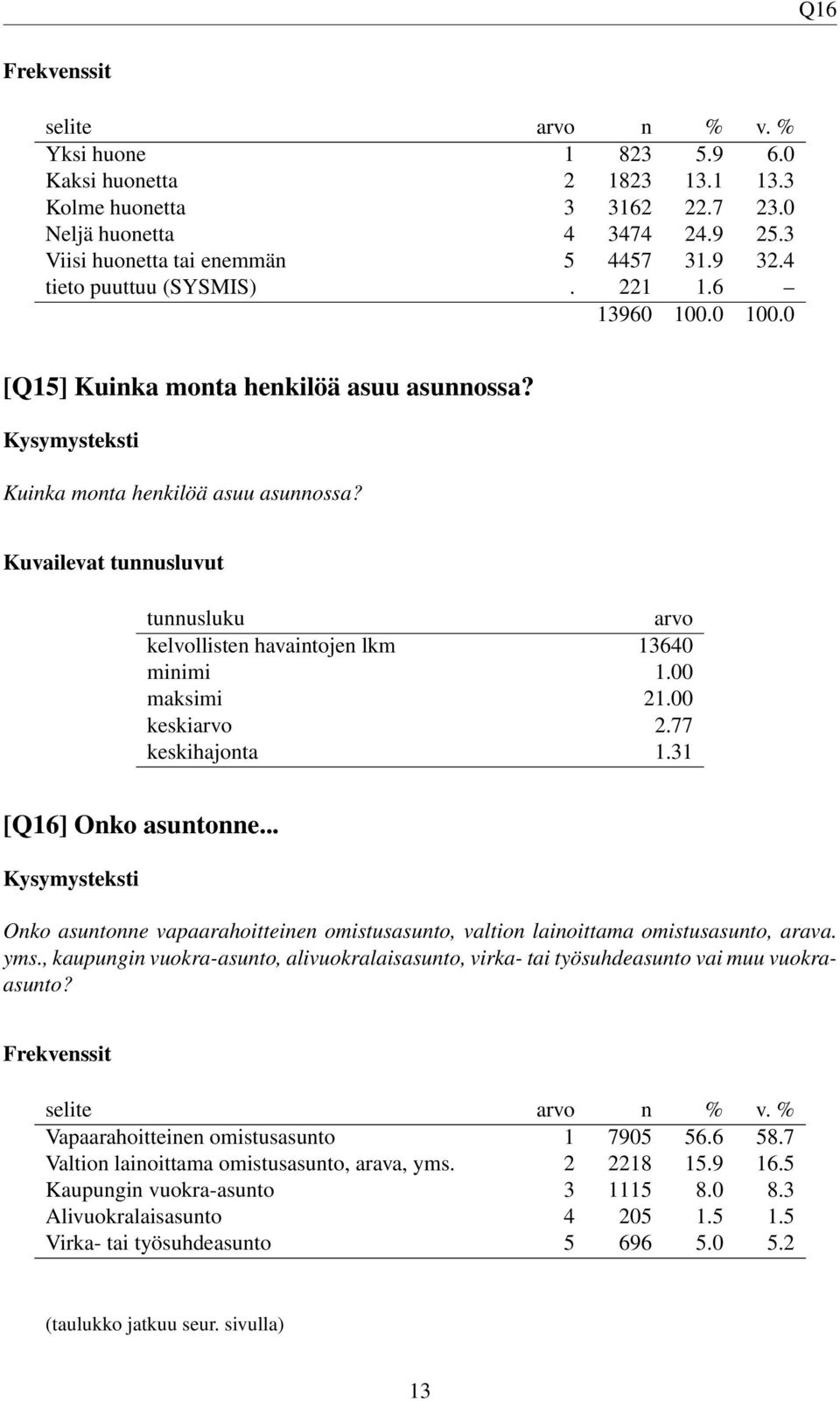 77 keskihajonta 1.31 [Q16] Onko asuntonne... Onko asuntonne vapaarahoitteinen omistusasunto, valtion lainoittama omistusasunto, arava. yms.