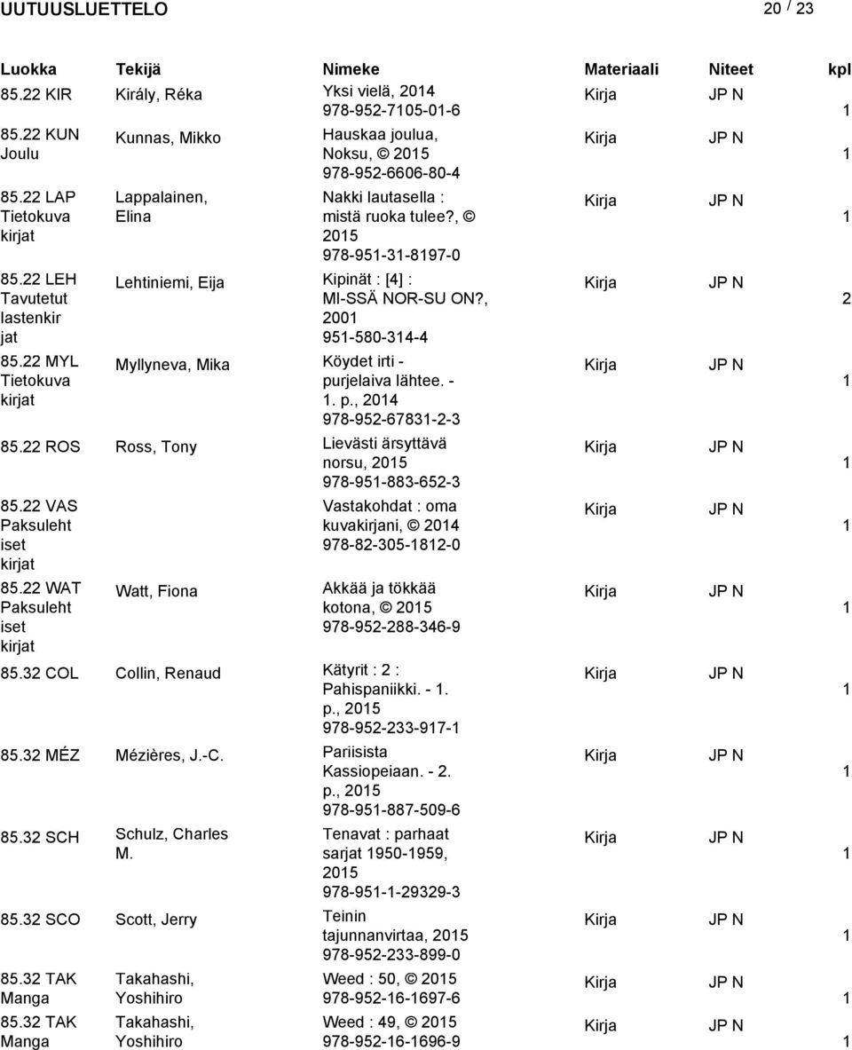 22 ROS Ross, Tony 85.22 VAS Paksuleht iset kirj 85.22 WAT Paksuleht iset kirj Wt, Fiona 85.32 COL Collin, Renaud 85.32 MÉZ Mézières, J.-C. Kipinät : [4] : MI-SSÄ NOR-SU ON?