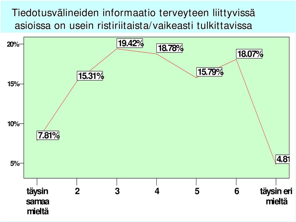 tulkittavissa 20% 19.42% 18.78% 18.07% 15% 15.31% 15.