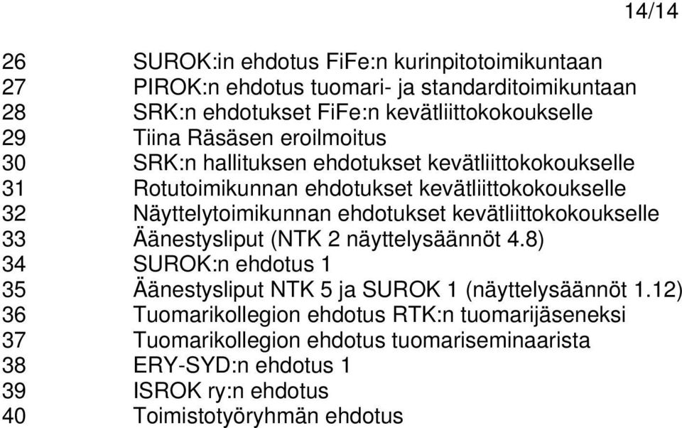 ehdotukset kevätliittokokoukselle 33 Äänestysliput (NTK 2 näyttelysäännöt 4.8) 34 SUROK:n ehdotus 1 35 Äänestysliput NTK 5 ja SUROK 1 (näyttelysäännöt 1.