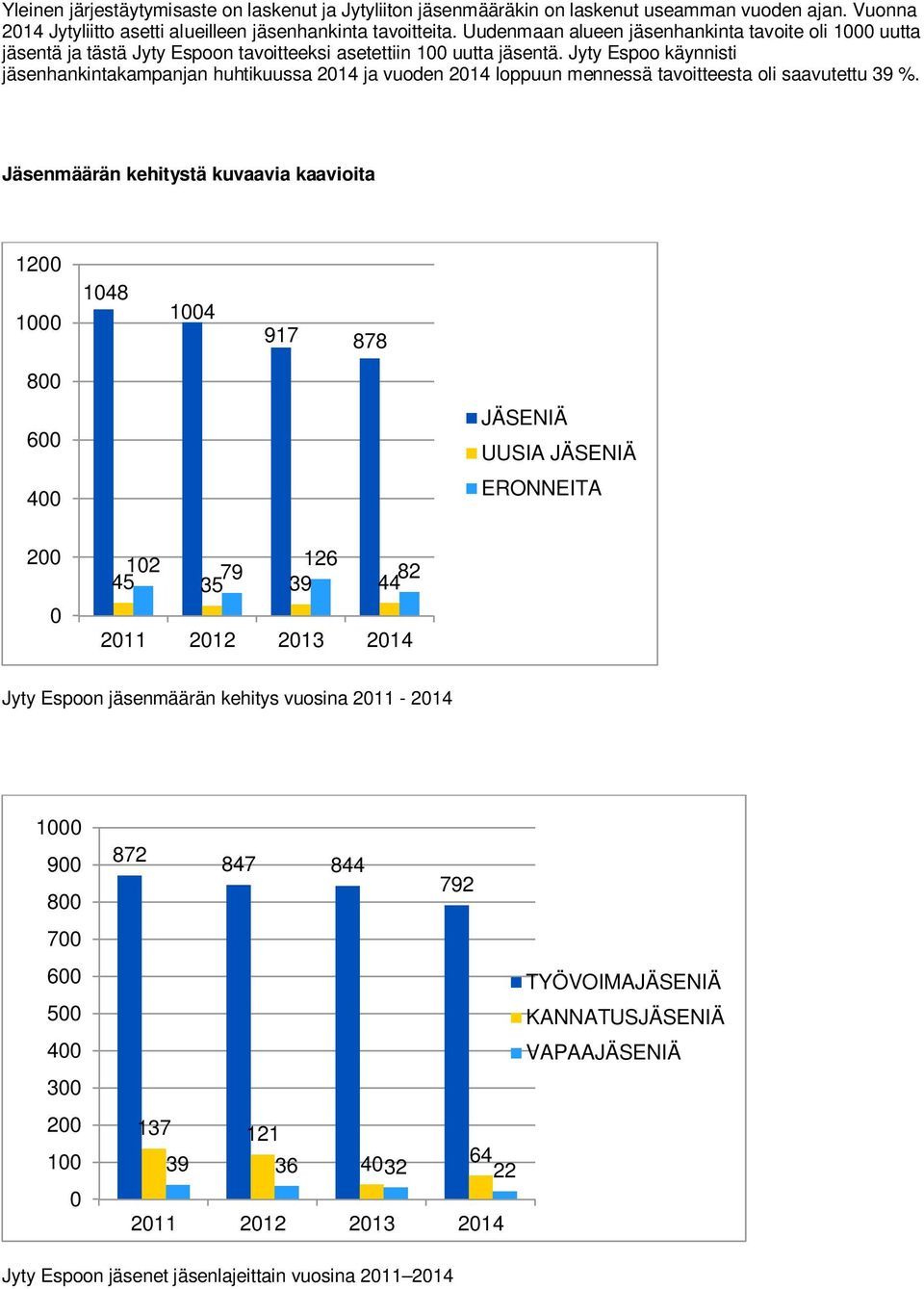 Jyty Espoo käynnisti jäsenhankintakampanjan huhtikuussa 2014 ja vuoden 2014 loppuun mennessä tavoitteesta oli saavutettu 39 %.