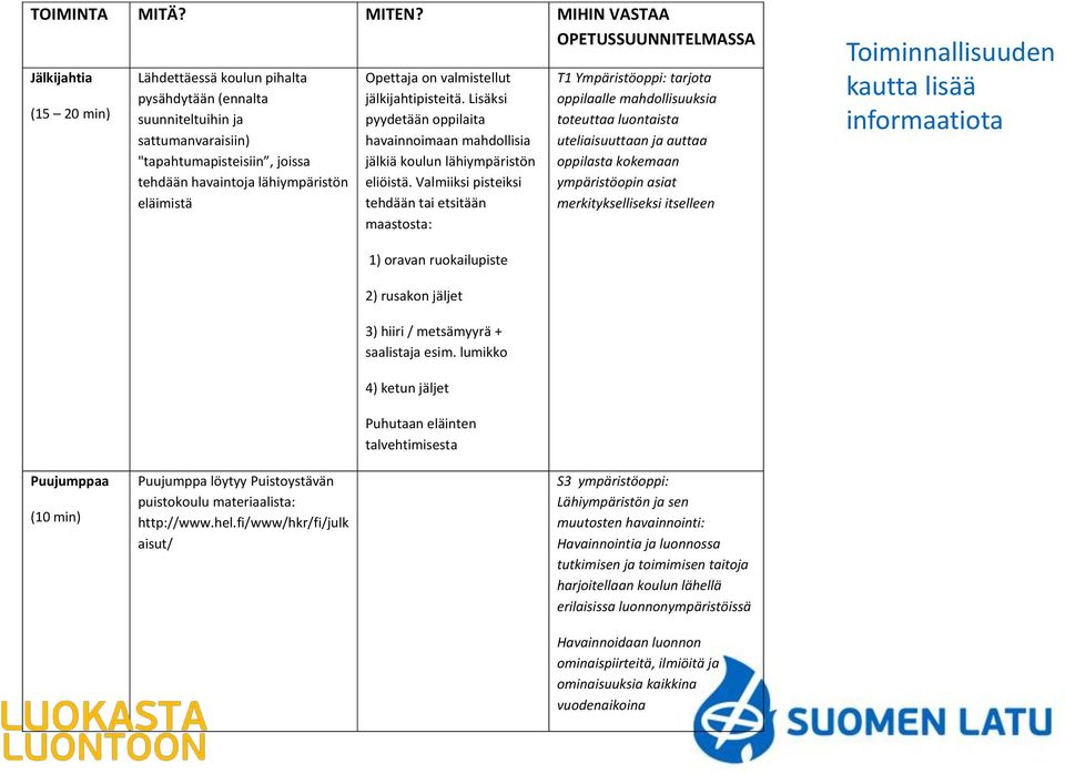 lähiympäristön eläimistä Opettaja on valmistellut jälkijahtipisteitä. Lisäksi pyydetään oppilaita havainnoimaan mahdollisia jälkiä koulun lähiympäristön eliöistä.