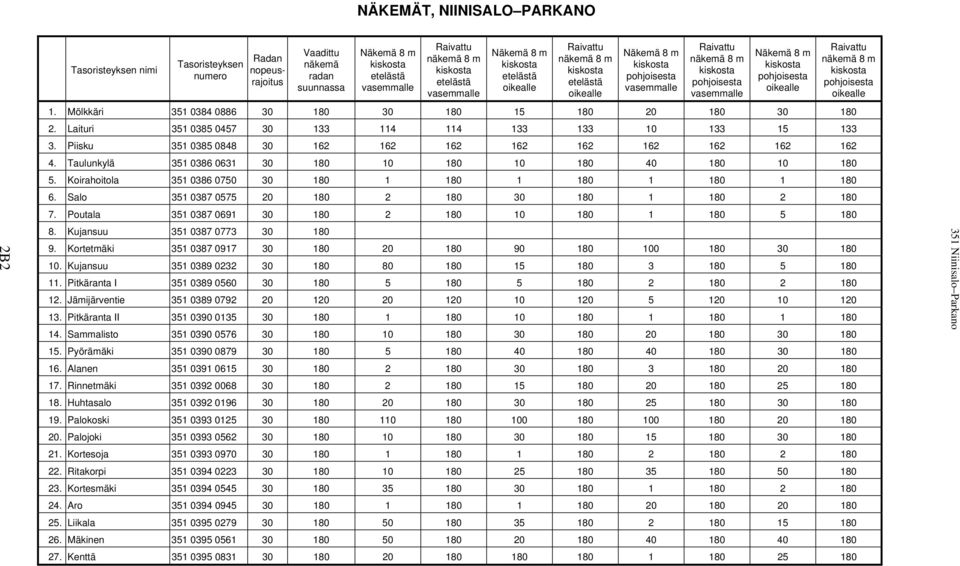 pohjoisesta oikealle 1. Mölkkäri 351 0384 0886 30 180 30 180 15 180 20 180 30 180 2. Laituri 351 0385 0457 30 133 114 114 133 133 10 133 15 133 3.