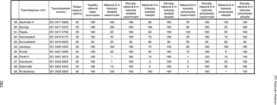 Santmäki II 351 0417 0206 30 180 180 180 80 180 50 180 100 180 60. Savioja 351 0417 0372 30 180 180 180 180 180 80 180 25 180 61. Rajala 351 0417 0763 30 180 20 180 60 180 100 180 50 180 62.