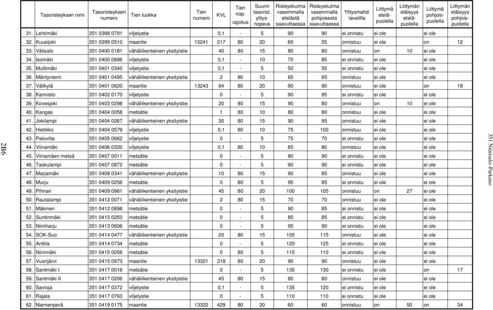 Lehtimäki 351 0398 0791 viljelystie 0,1-5 90 90 ei onnistu ei ole ei ole 32. Kuusijoki 351 0399 0510 maantie 13241 217 80 20 60 55 onnistuu ei ole on 12 33.