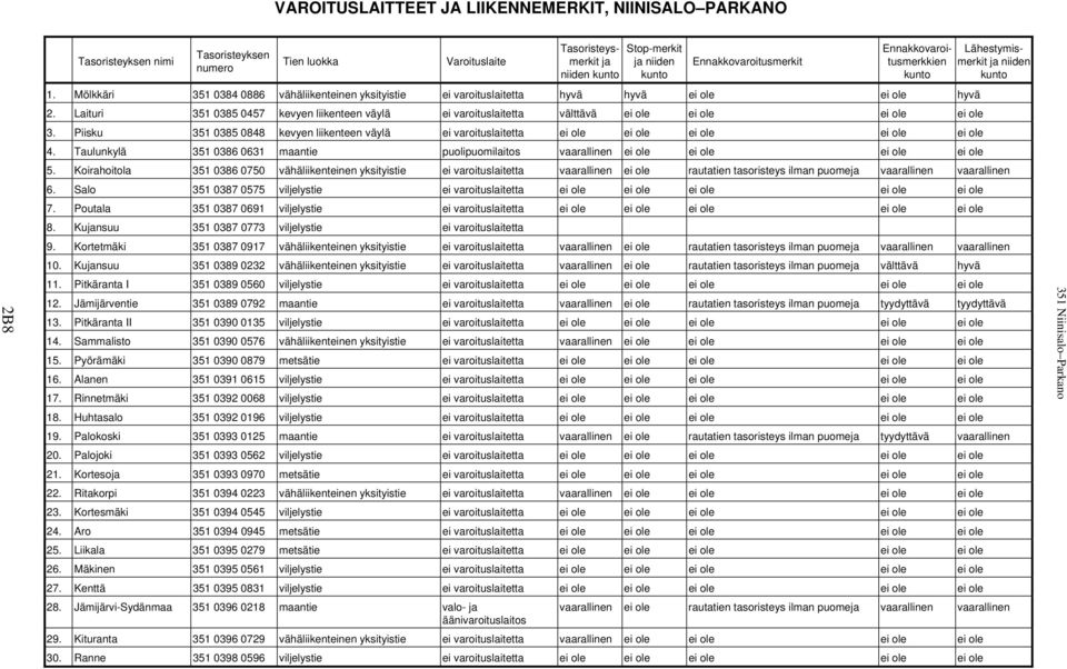 Laituri 351 0385 0457 kevyen liikenteen väylä ei varoituslaitetta välttävä ei ole ei ole ei ole ei ole 3.