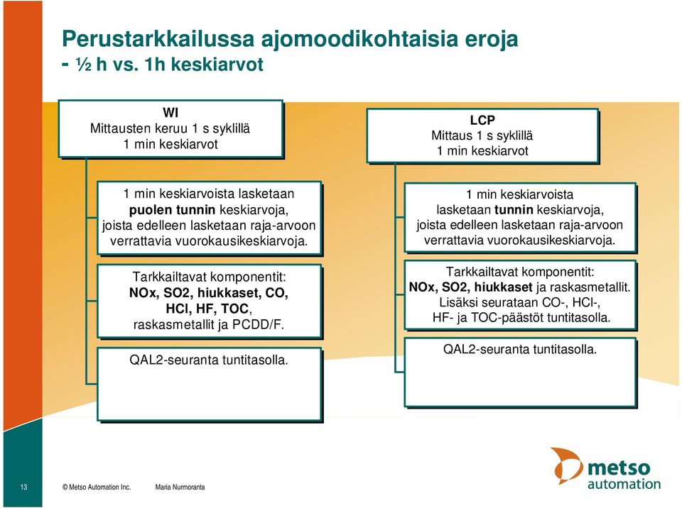 lasketaan raja-arvoon verrattavia vuorokausikeskiarvoja. Tarkkailtavat komponentit: NOx, SO2, hiukkaset, CO, HCl, HF, TOC, raskasmetallit ja PCDD/F. QAL2-seuranta tuntitasolla.
