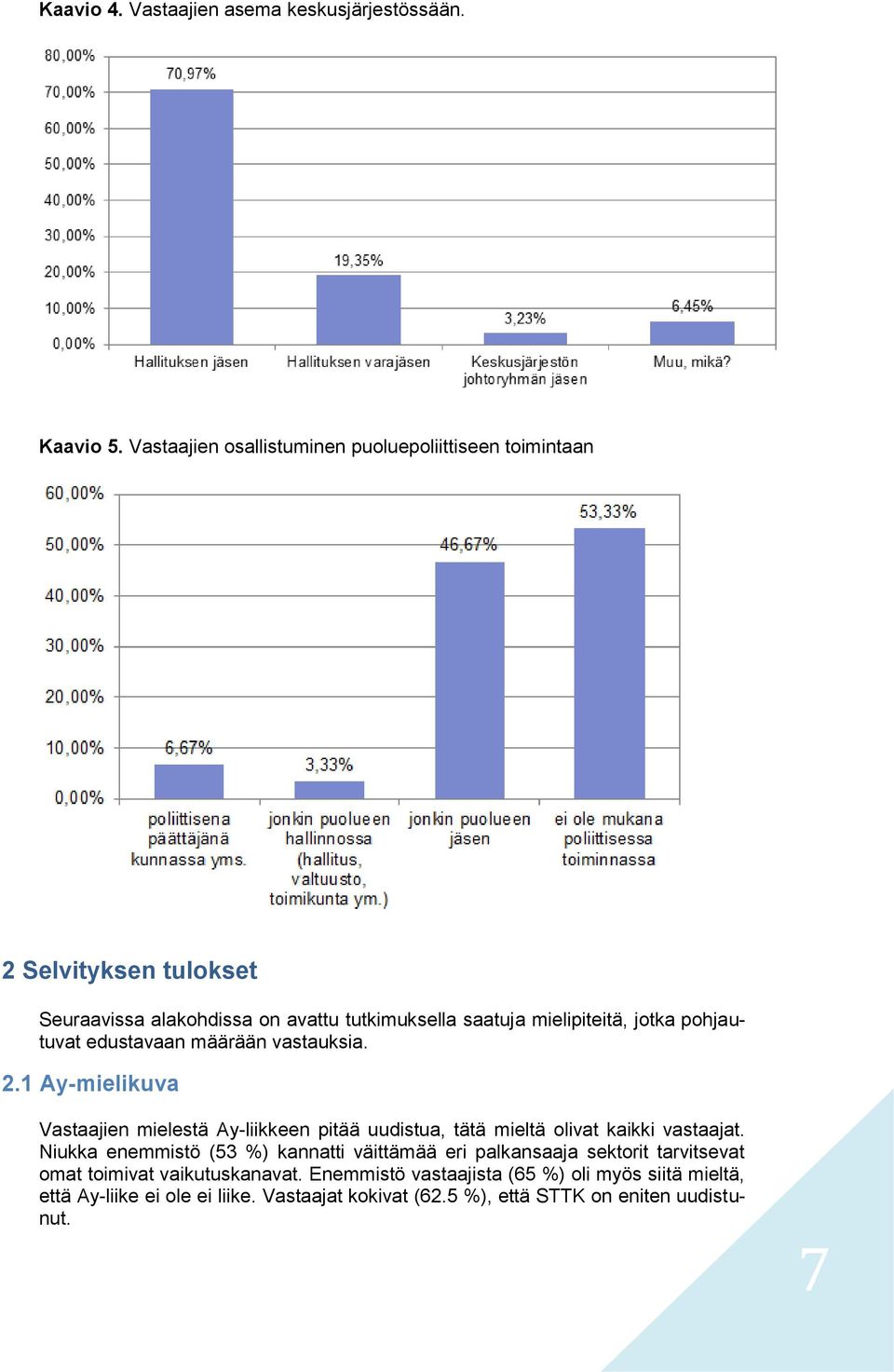 jotka pohjautuvat edustavaan määrään vastauksia. 2.1 Ay-mielikuva Vastaajien mielestä Ay-liikkeen pitää uudistua, tätä mieltä olivat kaikki vastaajat.