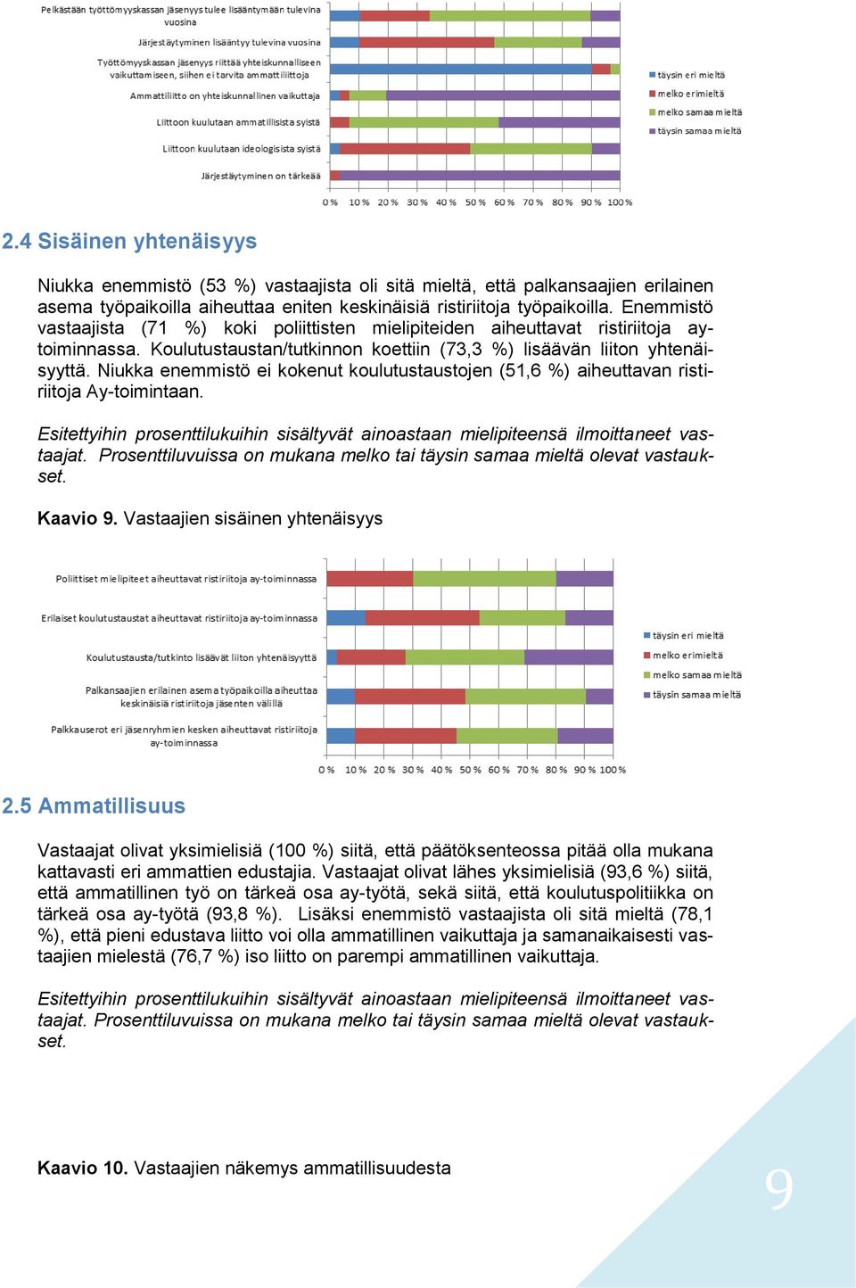 Niukka enemmistö ei kokenut koulutustaustojen (51,6 %) aiheuttavan ristiriitoja Ay-toimintaan. Kaavio 9. Vastaajien sisäinen yhtenäisyys 2.