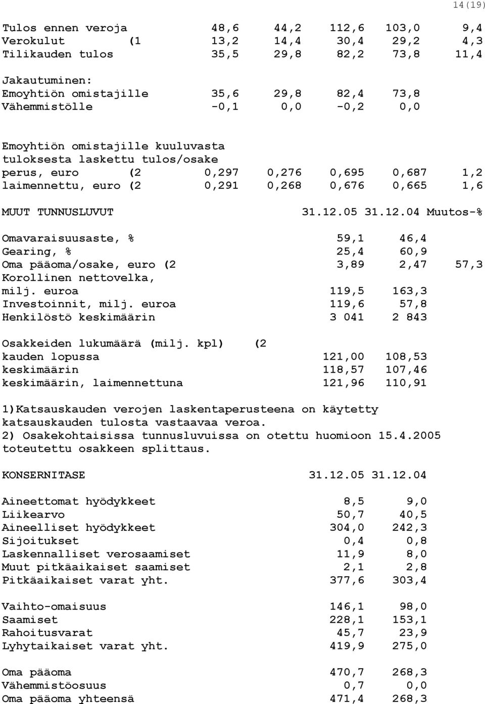 TUNNUSLUVUT 31.12.05 31.12.04 Muutos-% Omavaraisuusaste, % 59,1 46,4 Gearing, % 25,4 60,9 Oma pääoma/osake, euro (2 3,89 2,47 57,3 Korollinen nettovelka, milj. euroa 119,5 163,3 Investoinnit, milj.
