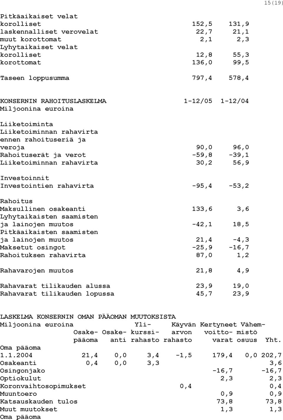 rahavirta 30,2 56,9 Investoinnit Investointien rahavirta -95,4-53,2 Rahoitus Maksullinen osakeanti 133,6 3,6 Lyhytaikaisten saamisten ja lainojen muutos -42,1 18,5 Pitkäaikaisten saamisten ja
