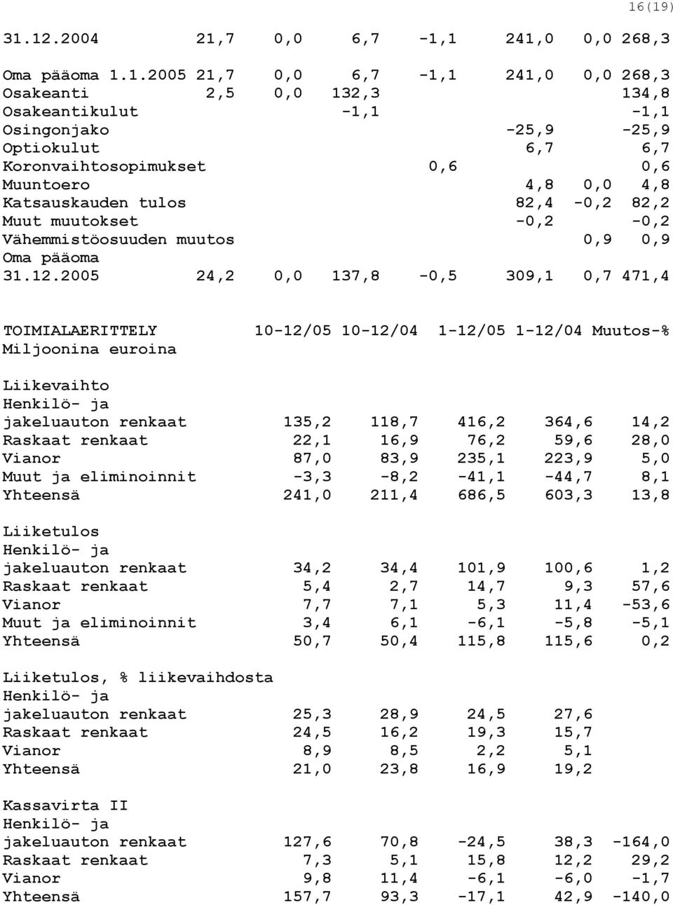 2005 24,2 0,0 137,8-0,5 309,1 0,7 471,4 TOIMIALAERITTELY Miljoonina euroina 10-12/05 10-12/04 1-12/05 1-12/04 Muutos-% Liikevaihto Henkilö- ja jakeluauton renkaat 135,2 118,7 416,2 364,6 14,2 Raskaat