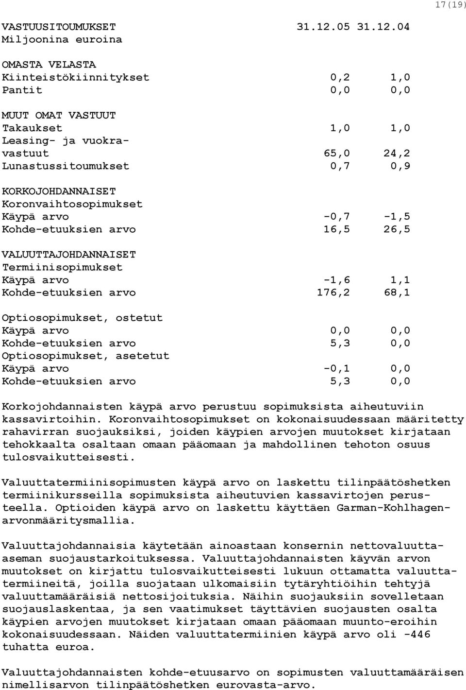 04 Miljoonina euroina OMASTA VELASTA Kiinteistökiinnitykset 0,2 1,0 Pantit 0,0 0,0 MUUT OMAT VASTUUT Takaukset 1,0 1,0 Leasing- ja vuokravastuut 65,0 24,2 Lunastussitoumukset 0,7 0,9