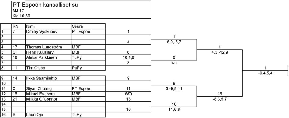 11 Tim Olsbo PuPy 1-9,4,5,4 9 14 Ilkka Saarnilehto MBF 9 10 9 11 C Siyan Zhuang PT Espoo 11