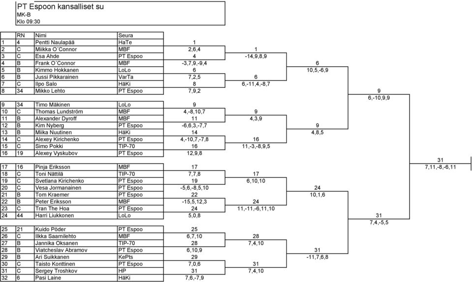 11 4,3,9 12 B Kim Nyberg PT Espoo -6,6,3,-7,7 9 13 B Miika Nuutinen HäKi 14 4,8,5 14 C Alexey Kirichenko PT Espoo 4,-10,7,-7,8 16 15 C Simo Pokki TIP-70 16 11,-3,-8,9,5 16 19 Alexey Vyskubov PT Espoo