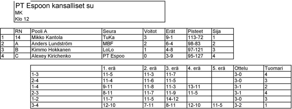 Espoo 0 3-9 95-127 4 1-3 11-5 11-3 11-7 3-0 4 2-4 11-4 11-6 11-5 3-0 3 1-4 9-11 11-8 11-3