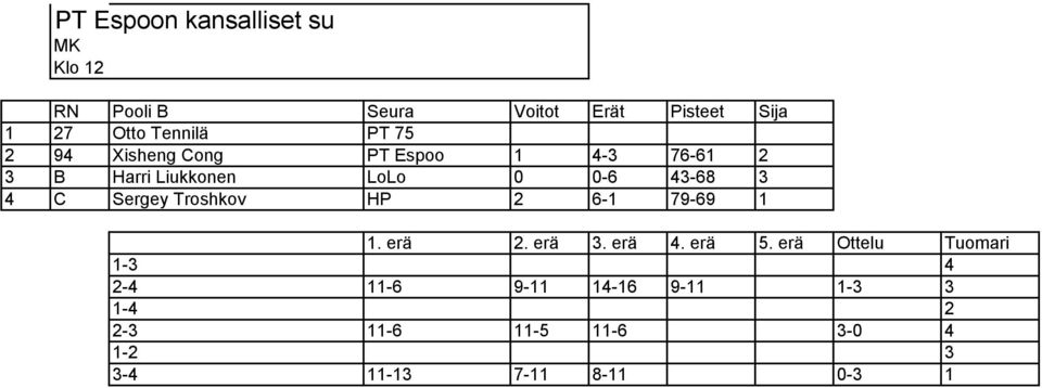 43-68 3 4 C Sergey Troshkov HP 2 6-1 79-69 1 1-3 4 2-4 11-6 9-11 14-16