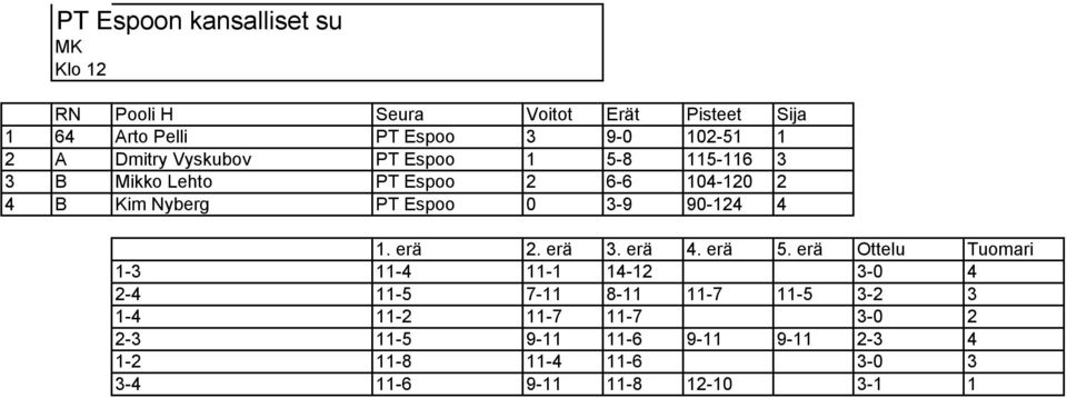 Espoo 0 3-9 90-124 4 1-3 11-4 11-1 14-12 3-0 4 2-4 11-5 7-11 8-11 11-7 11-5 3-2 3 1-4 11-2 11-7