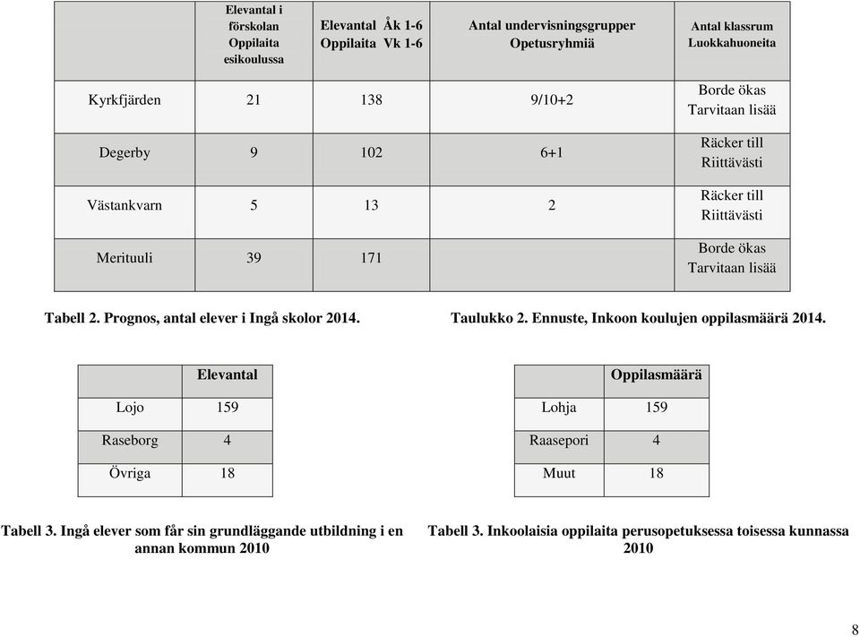 Tabell 2. Prognos, antal elever i Ingå skolor 2014. Taulukko 2. Ennuste, Inkoon koulujen oppilasmäärä 2014.