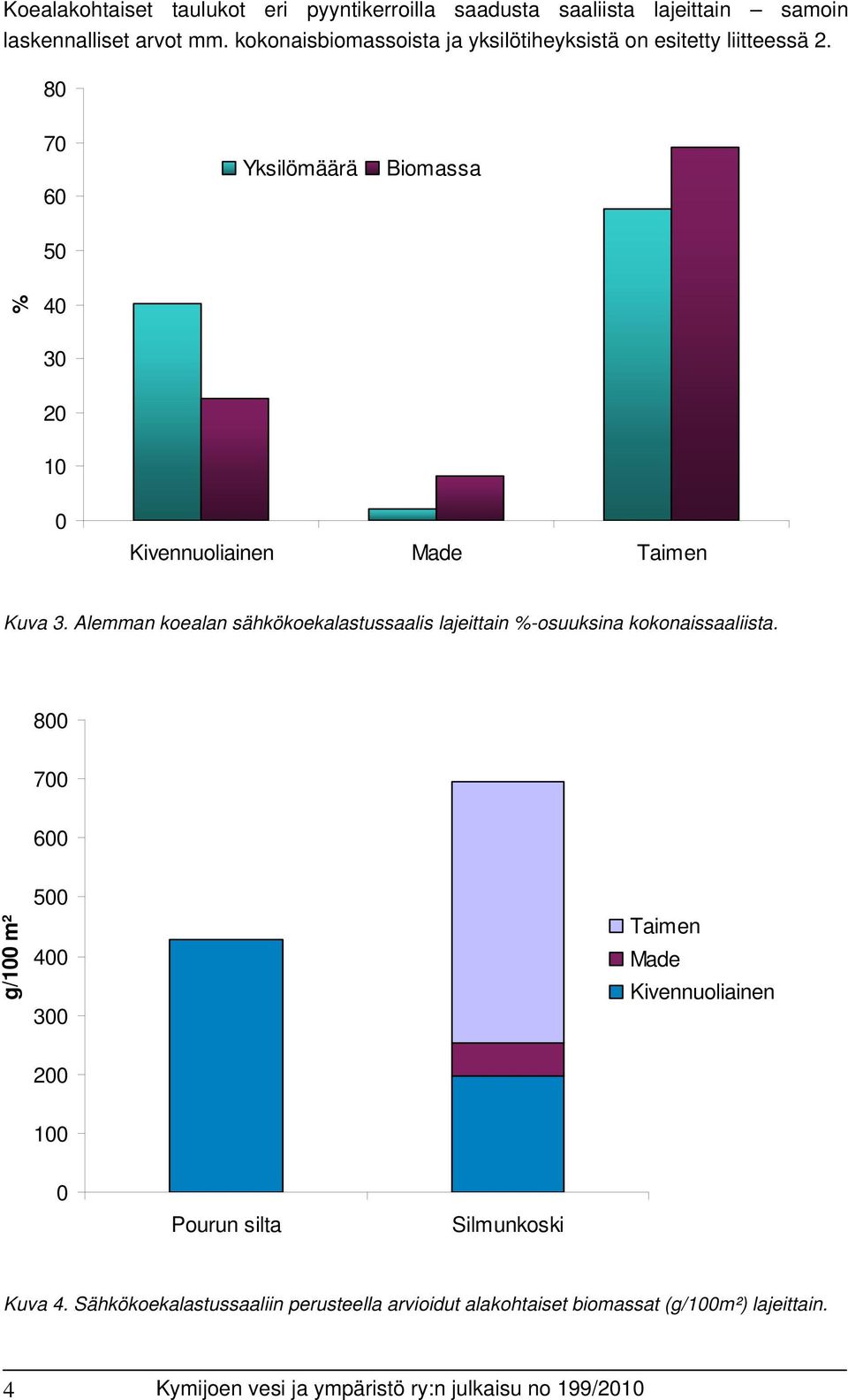 80 70 60 Ysilömäärä Biomassa 50 % 40 30 20 10 0 Kiveuoliaie Made Taime Kuva 3.
