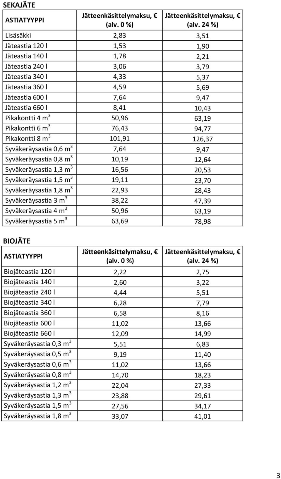 8,41 10,43 Pikakontti 4 m 3 50,96 63,19 Pikakontti 6 m 3 76,43 94,77 Pikakontti 8 m 3 101,91 126,37 Syväkeräysastia 0,6 m 3 7,64 9,47 Syväkeräysastia 0,8 m 3 10,19 12,64 Syväkeräysastia 1,3 m 3 16,56