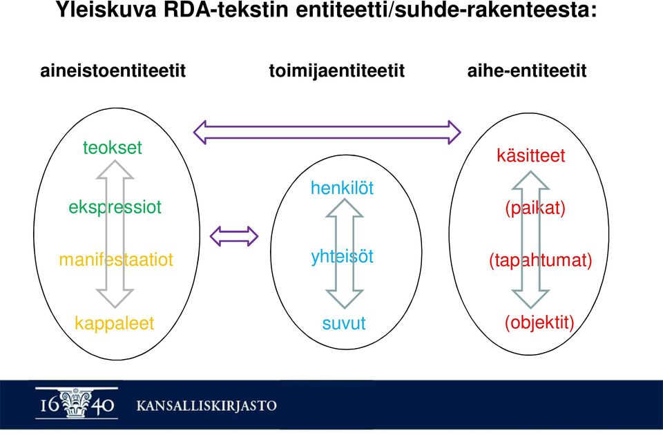 teokset ekspressiot manifestaatiot henkilöt yhteisöt