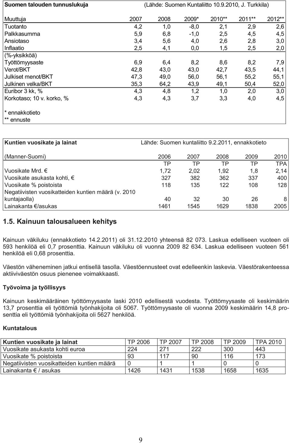 (%-yksikköä) Työttömyysaste 6,9 6,4 8,2 8,6 8,2 7,9 Verot/BKT 42,8 43,0 43,0 42,7 43,5 44,1 Julkiset menot/bkt 47,3 49,0 56,0 56,1 55,2 55,1 Julkinen velka/bkt 35,3 64,2 43,9 49,1 50,4 52,0 Euribor 3