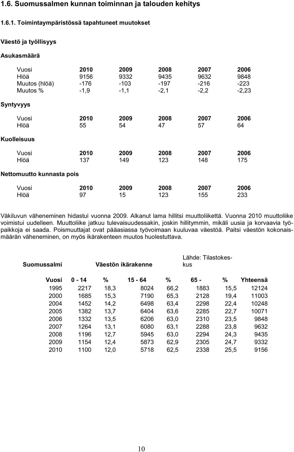 Nettomuutto kunnasta pois Vuosi 2010 2009 2008 2007 2006 Hlöä 97 15 123 155 233 Väkiluvun väheneminen hidastui vuonna 2009. Alkanut lama hillitsi muuttoliikettä.