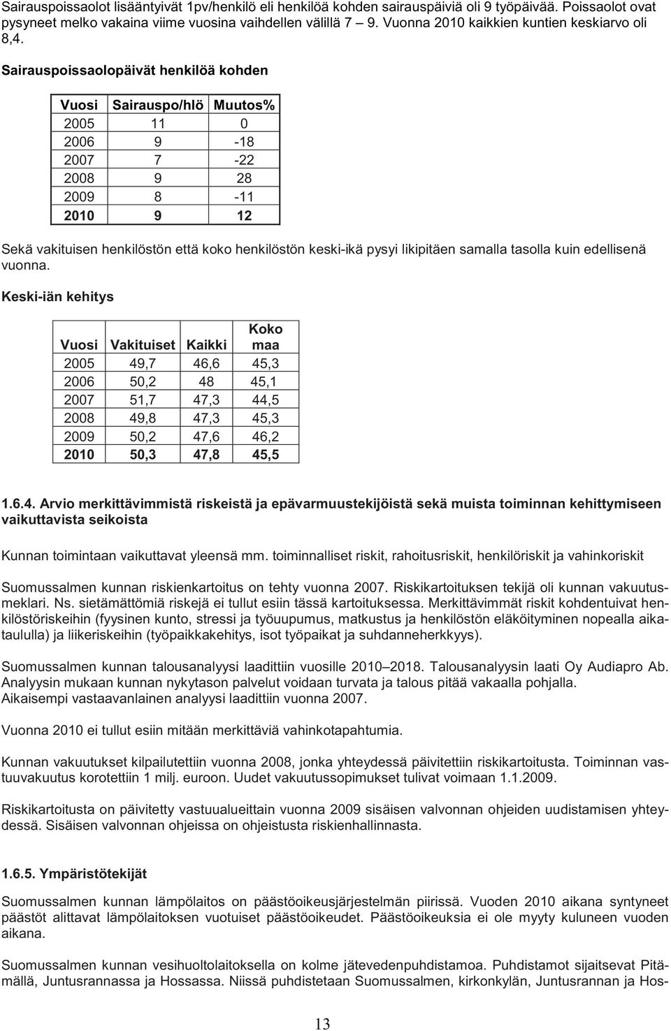Sairauspoissaolopäivät henkilöä kohden Vuosi Sairauspo/hlö Muutos% 2005 11 0 2006 9-18 2007 7-22 2008 9 28 2009 8-11 2010 9 12 Sekä vakituisen henkilöstön että koko henkilöstön keski-ikä pysyi