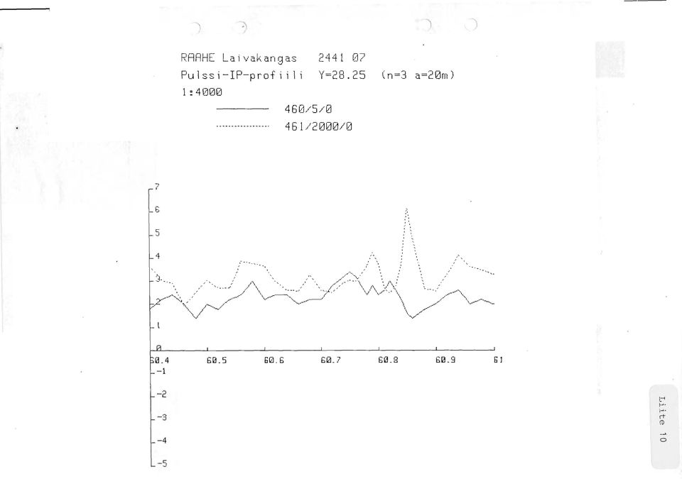 Y=28.25 (n=3 a=?