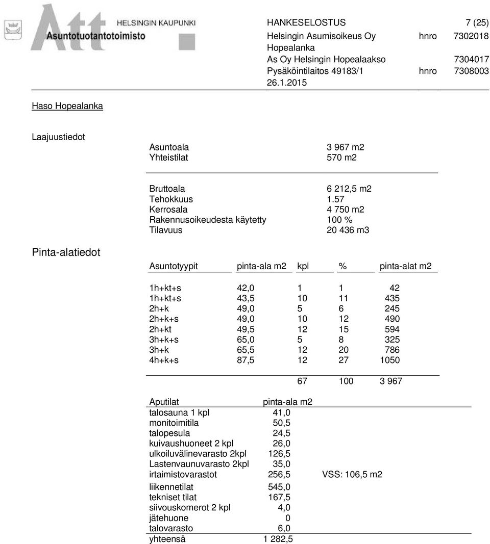 49,0 5 6 245 2h+k+s 49,0 10 12 490 2h+kt 49,5 12 15 594 3h+k+s 65,0 5 8 325 3h+k 65,5 12 20 786 4h+k+s 87,5 12 27 1050 67 100 3 967 Aputilat pinta-ala m2 talosauna 1 kpl 41,0