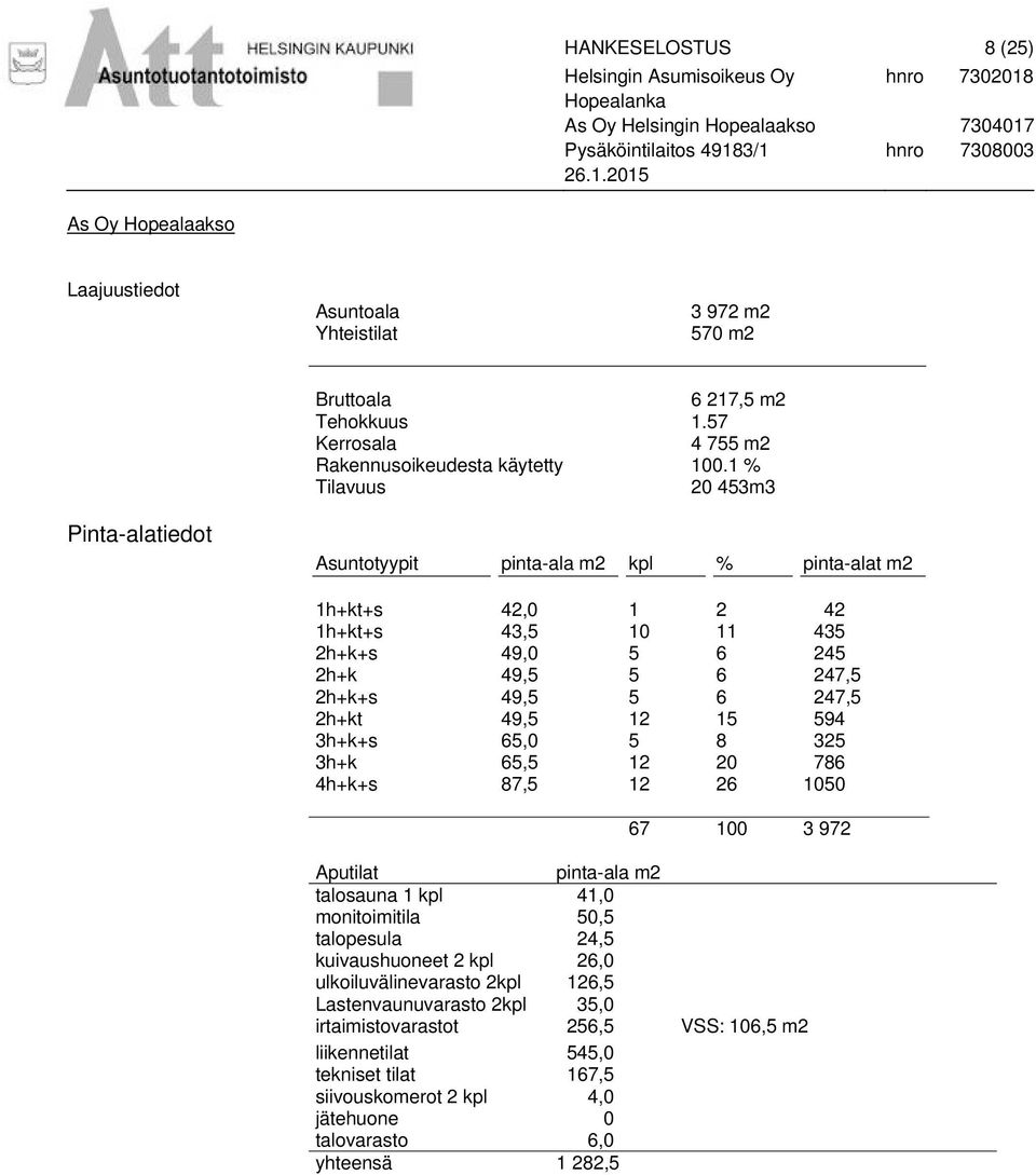 49,5 12 15 594 3h+k+s 65,0 5 8 325 3h+k 65,5 12 20 786 4h+k+s 87,5 12 26 1050 67 100 3 972 Aputilat pinta-ala m2 talosauna 1 kpl 41,0 monitoimitila 50,5 talopesula 24,5 kuivaushuoneet 2 kpl 26,0