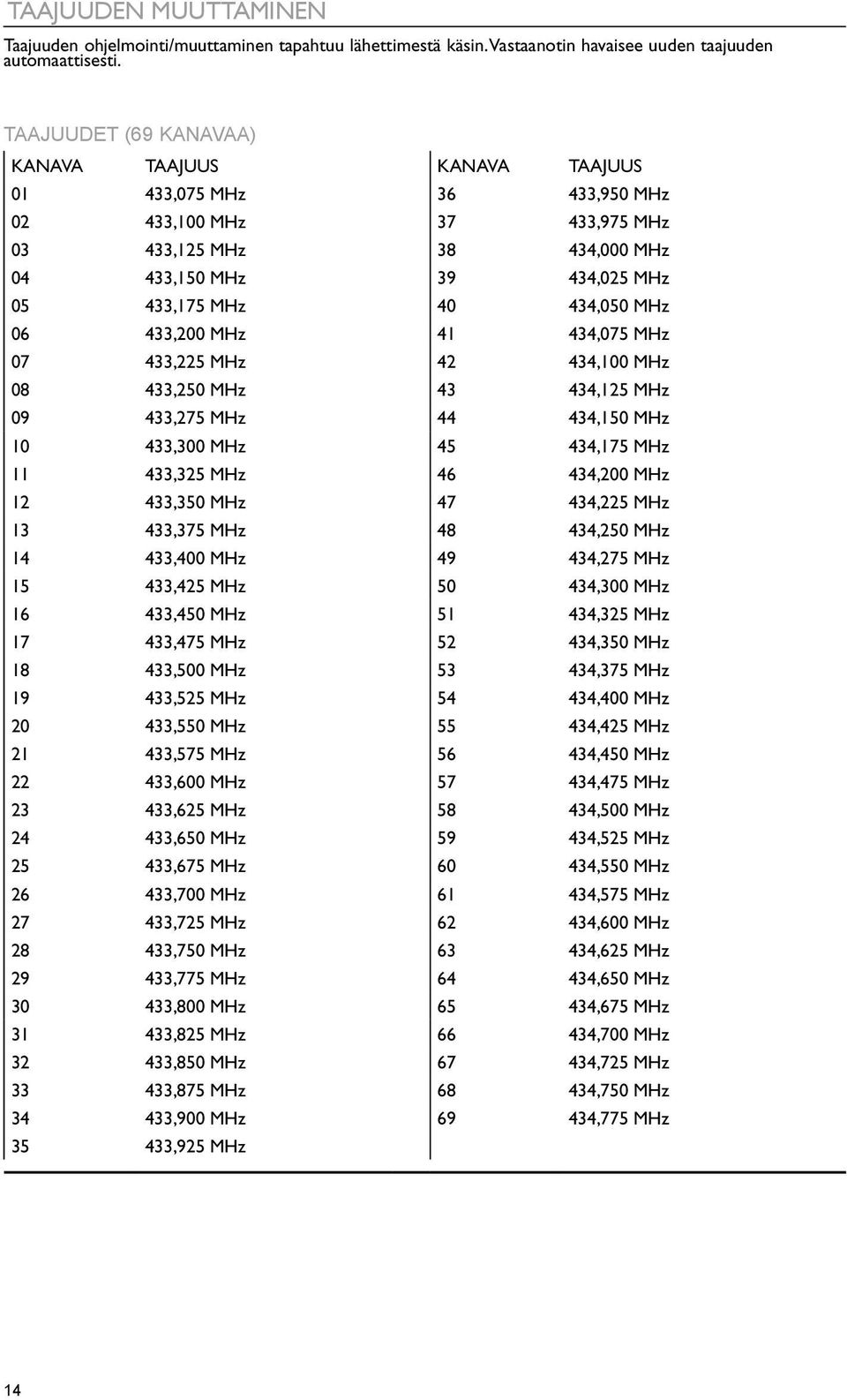 MHz 06 433,200 MHz 41 434,075 MHz 07 433,225 MHz 42 434,100 MHz 08 433,250 MHz 43 434,125 MHz 09 433,275 MHz 44 434,150 MHz 10 433,300 MHz 45 434,175 MHz 11 433,325 MHz 46 434,200 MHz 12 433,350 MHz