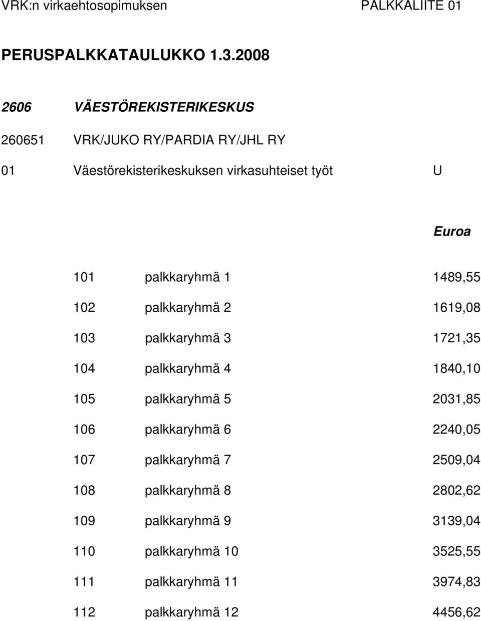 101 palkkaryhmä 1 1489,55 102 palkkaryhmä 2 1619,08 103 palkkaryhmä 3 1721,35 104 palkkaryhmä 4 1840,10 105 palkkaryhmä 5