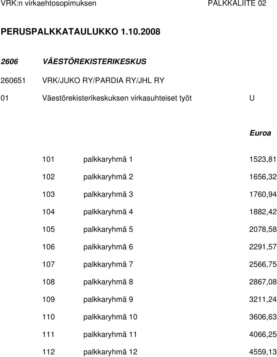 101 palkkaryhmä 1 1523,81 102 palkkaryhmä 2 1656,32 103 palkkaryhmä 3 1760,94 104 palkkaryhmä 4 1882,42 105 palkkaryhmä 5