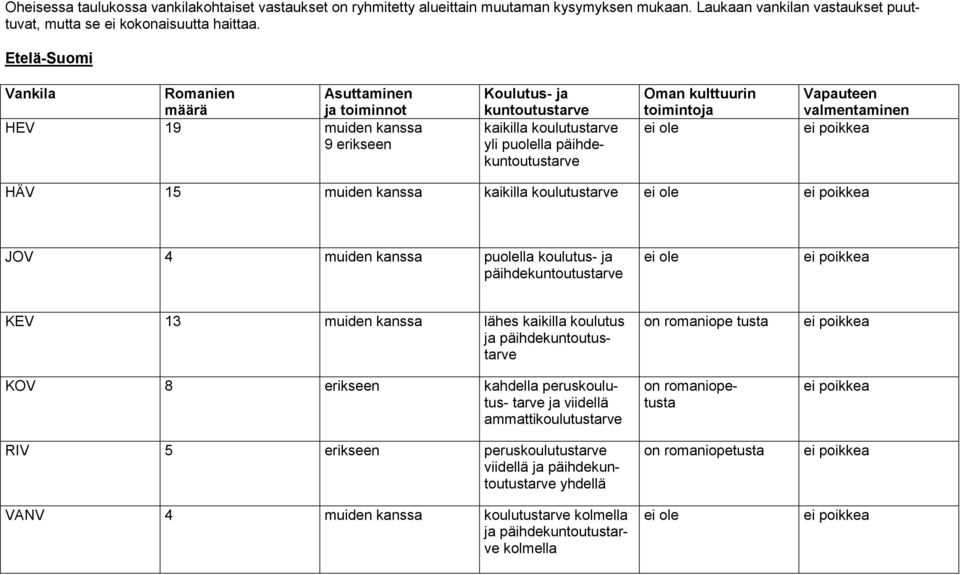 toimintoja Vapauteen valmentaminen HÄV 15 muiden kanssa kaikilla koulutustarve JOV 4 muiden kanssa puolella koulutus- ja päihdekuntoutustarve KEV 13 muiden kanssa lähes kaikilla koulutus ja