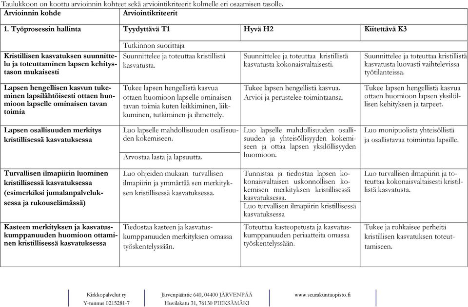 kristillistä kasvatusta. Suunnittelee ja toteuttaa kristillistä kasvatusta kokonaisvaltaisesti. Suunnittelee ja toteuttaa kristillistä kasvatusta luovasti vaihtelevissa työtilanteissa.