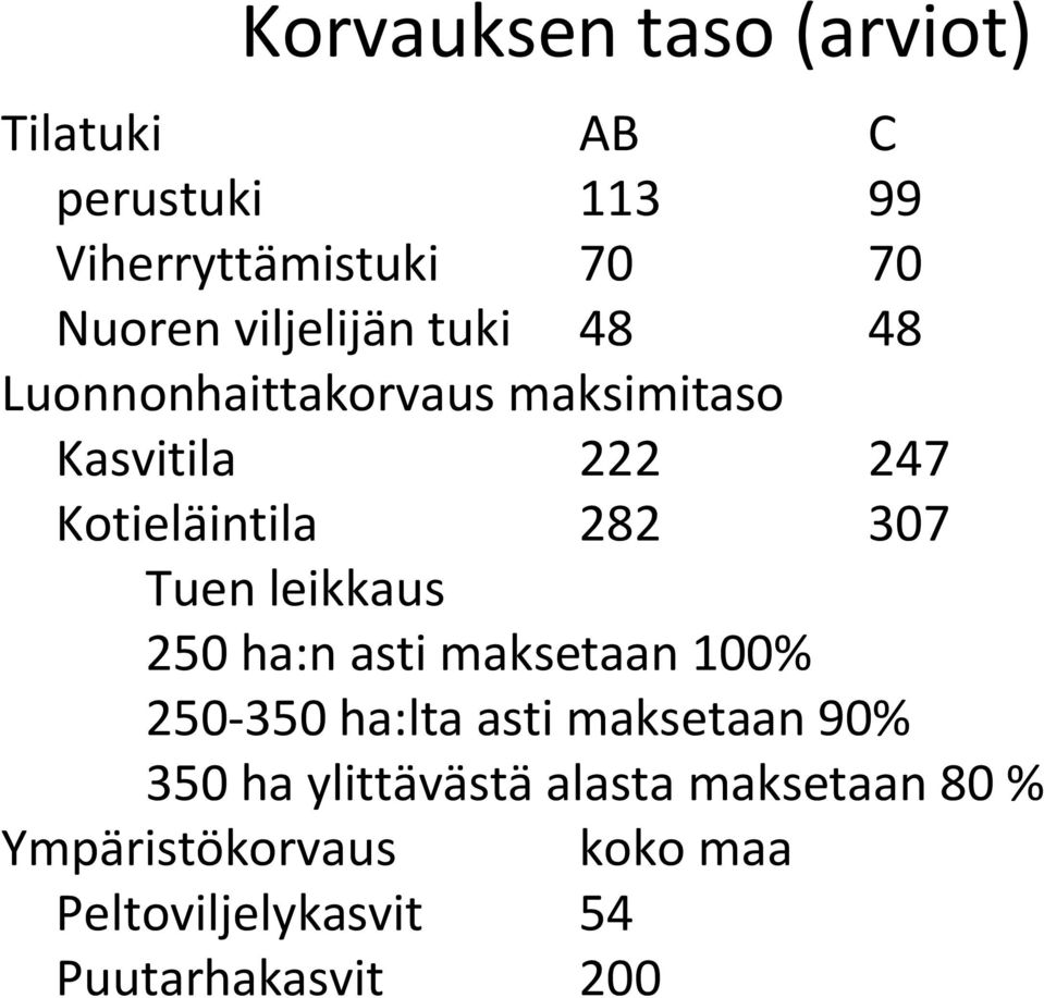 307 Tuen leikkaus 250 ha:n asti maksetaan 100% 250-350 ha:lta asti maksetaan 90% 350 ha