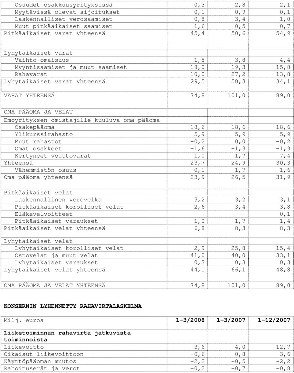89,0 OMA PÄÄOMA JA VELAT Emoyrityksen omistajille kuuluva oma pääoma Osakepääoma 18,6 18,6 18,6 Ylikurssirahasto 5,9 5,9 5,9 Muut rahastot -0,2 0,0-0,2 Omat osakkeet -1,6-1,3-1,3 Kertyneet