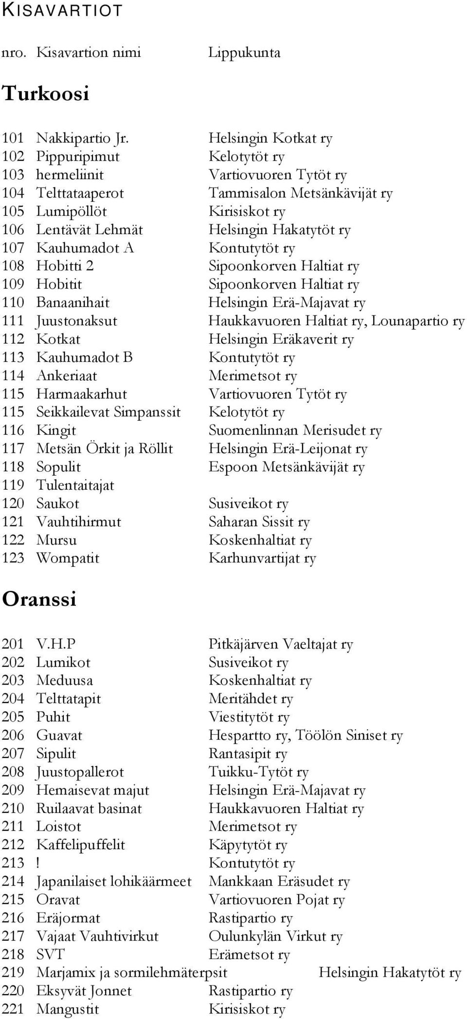 Hakatytöt ry 107 Kauhumadot A Kontutytöt ry 108 Hobitti 2 Sipoonkorven Haltiat ry 109 Hobitit Sipoonkorven Haltiat ry 110 Banaanihait Helsingin Erä-Majavat ry 111 Juustonaksut Haukkavuoren Haltiat