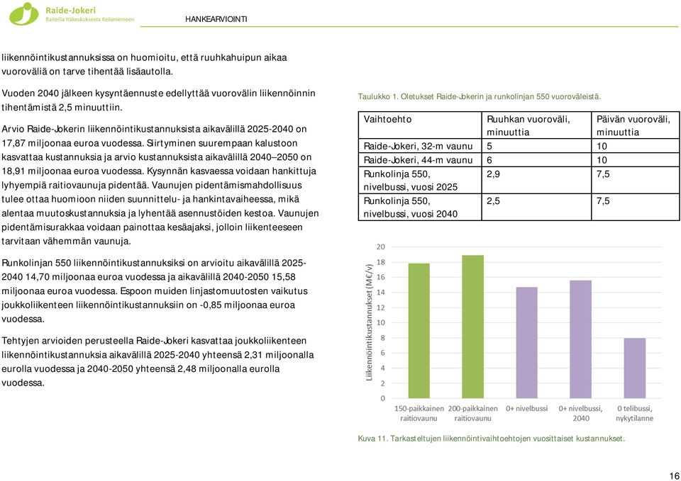 Arvio Raide-Jokerin liikennöintikustannuksista aikavälillä 2025-2040 on 17,87 miljoonaa euroa vuodessa.