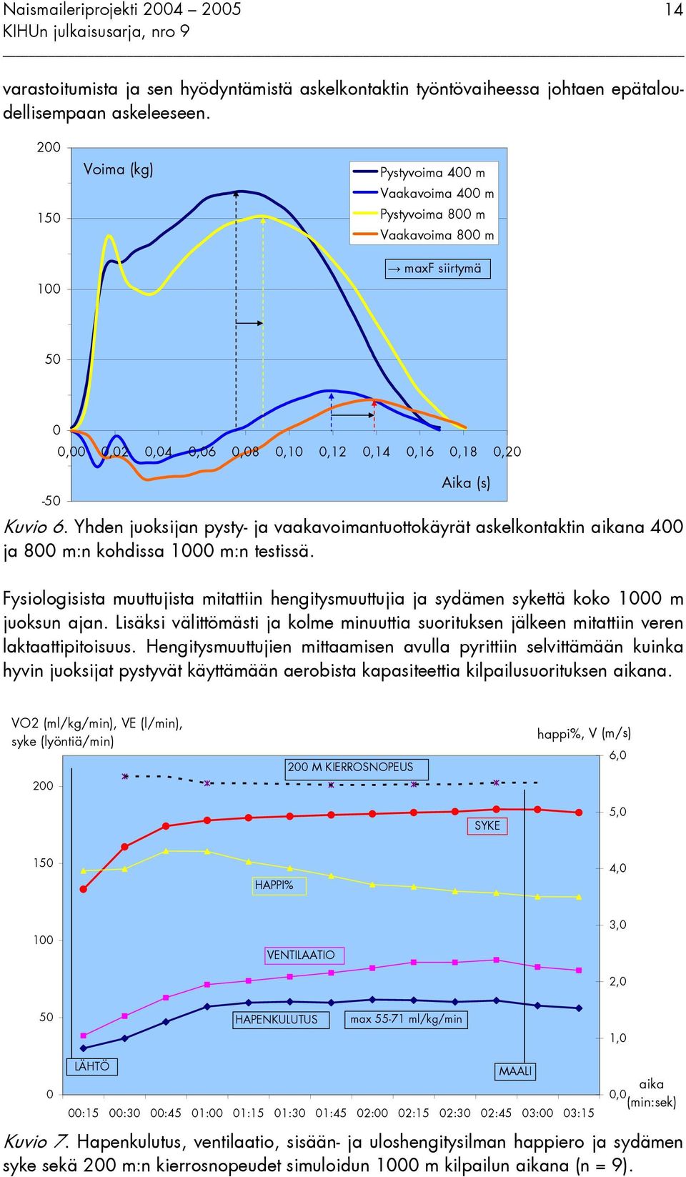 Yhden juoksijan pysty- ja vaakavoimantuottokäyrät askelkontaktin aikana 400 ja 800 m:n kohdissa 1000 m:n testissä.