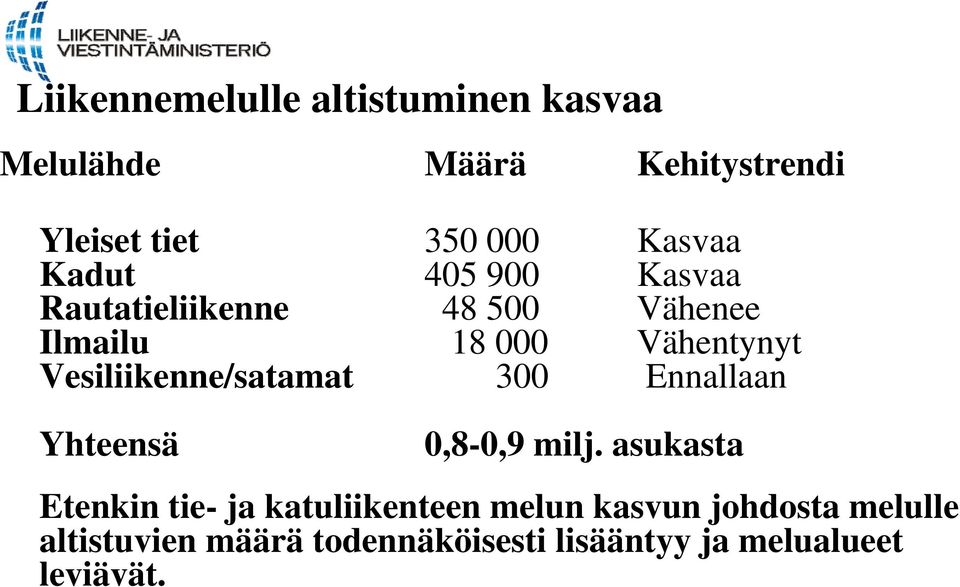 Vesiliikenne/satamat 300 Ennallaan Yhteensä 0,8-0,9 milj.